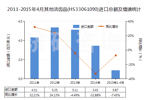2011-2015年4月其他潔齒品(HS33061090)進(jìn)口總額及增速統(tǒng)計(jì)